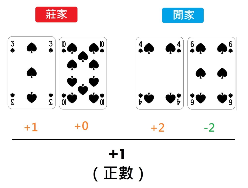 正數示意圖